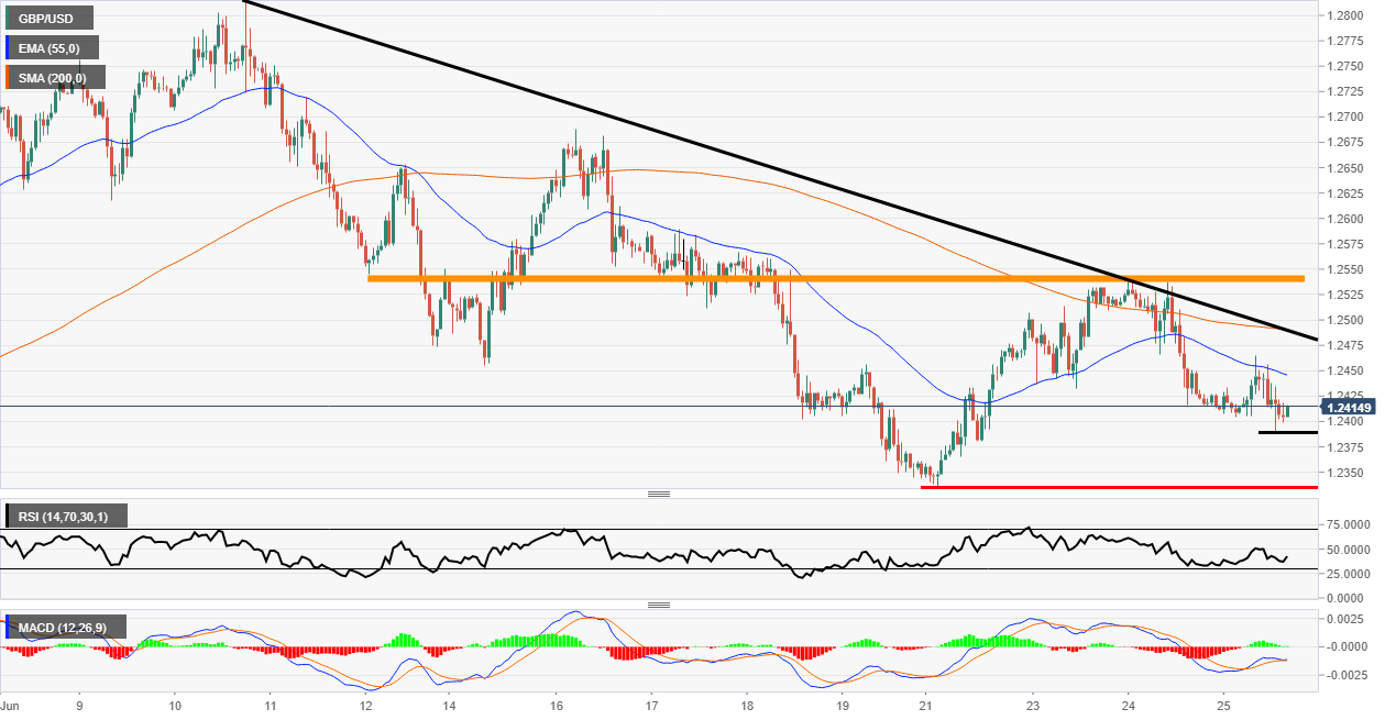 GBP/USD downtrend